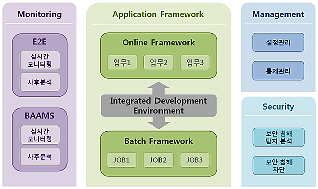 HiFrame framework는 온라인과 배치 실시간 모니터링, 온라인과 배치 통합 프레임워크, 설정과 통제관리, 보안으로 구성 